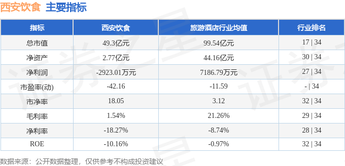 股票行情快报：西安饮食（000721）7月8日主力资金净卖出551.42万元