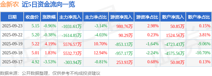 股票行情快报：金新农（002548）9月23日主力资金净卖出1031.61万元
