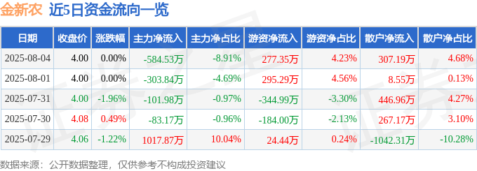 股票行情快报：金新农（002548）8月4日主力资金净卖出584.53万元