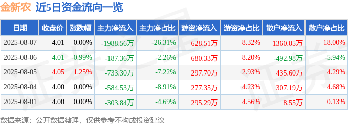 股票行情快报：金新农（002548）8月7日主力资金净卖出1988.56万元