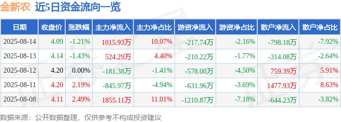 股票行情快报：金新农（002548）8月14日主力资金净买入1015.93万元