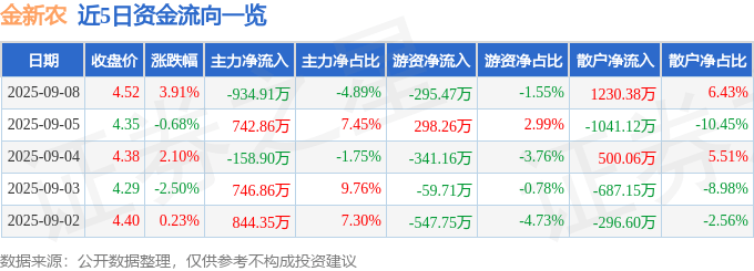 股票行情快报：金新农（002548）9月8日主力资金净卖出934.91万元