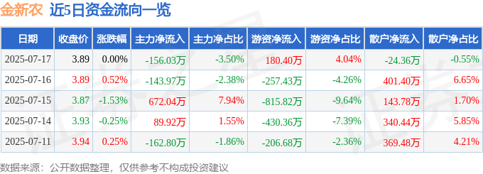 股票行情快报：金新农（002548）7月17日主力资金净卖出156.03万元