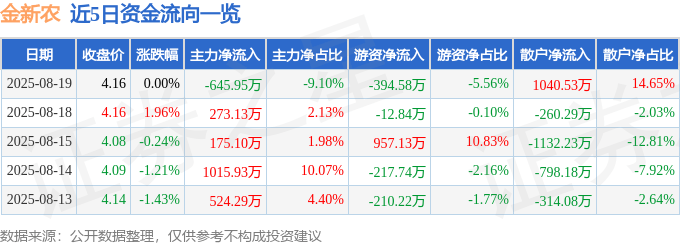 股票行情快报：金新农（002548）8月19日主力资金净卖出645.95万元