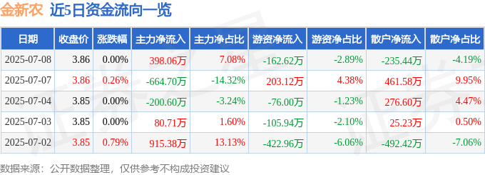 股票行情快报：金新农（002548）7月8日主力资金净买入398.06万元