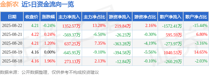 股票行情快报：金新农（002548）8月22日主力资金净买入1352.57万元
