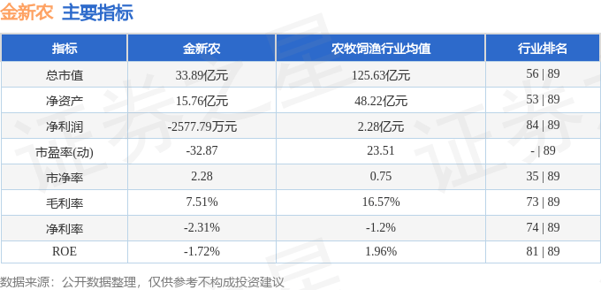 股票行情快报：金新农（002548）8月22日主力资金净买入1352.57万元