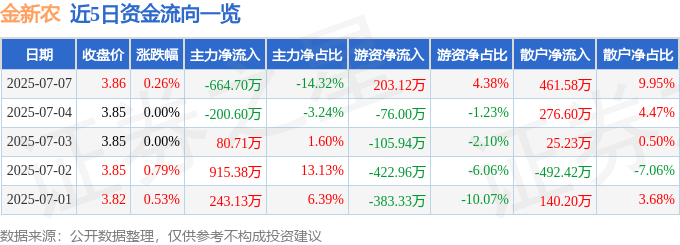 股票行情快报：金新农（002548）7月7日主力资金净卖出664.70万元