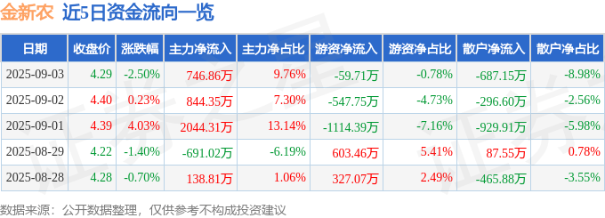 股票行情快报：金新农（002548）9月3日主力资金净买入746.86万元