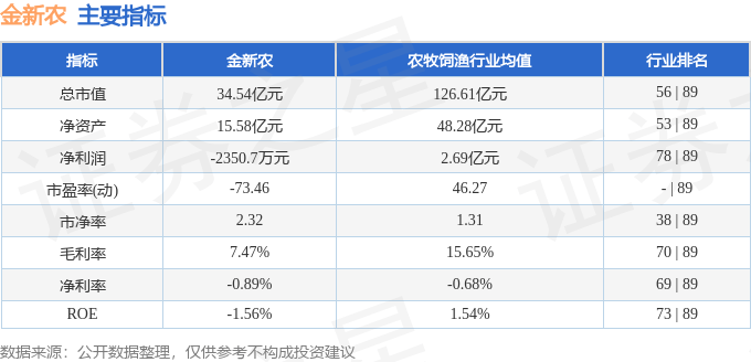股票行情快报：金新农（002548）9月3日主力资金净买入746.86万元