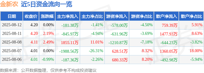 股票行情快报：金新农（002548）8月12日主力资金净卖出181.38万元