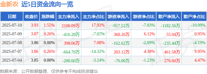 股票行情快报：金新农（002548）7月10日主力资金净买入2100.09万元