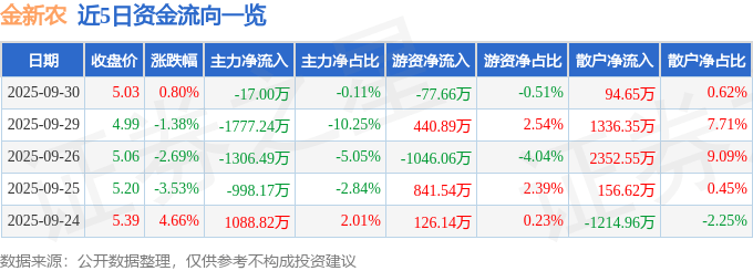 股票行情快报：金新农（002548）9月30日主力资金净卖出17.00万元
