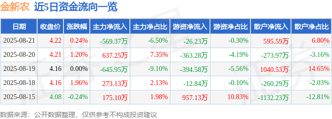 股票行情快报：金新农（002548）8月21日主力资金净卖出569.37万元