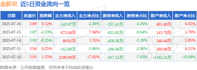 股票行情快报：金新农（002548）7月16日主力资金净卖出143.97万元