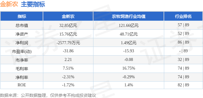 股票行情快报：金新农（002548）7月30日主力资金净卖出83.17万元