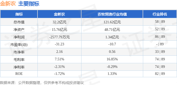 股票行情快报：金新农（002548）7月21日主力资金净买入2172.58万元
