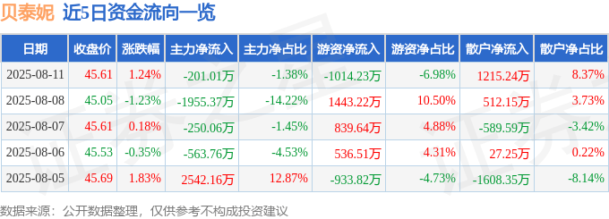 股票行情快报：贝泰妮（300957）8月11日主力资金净卖出201.01万元