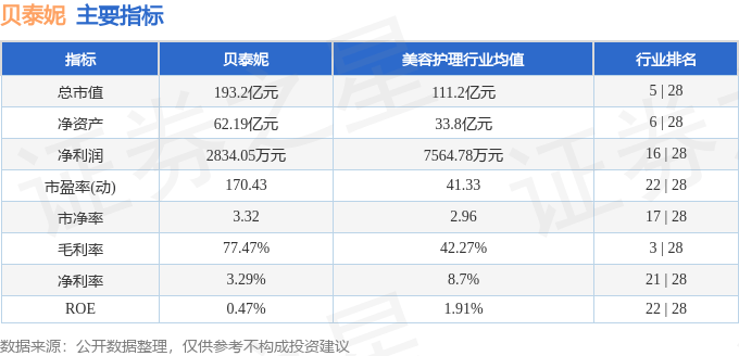 股票行情快报：贝泰妮（300957）8月11日主力资金净卖出201.01万元