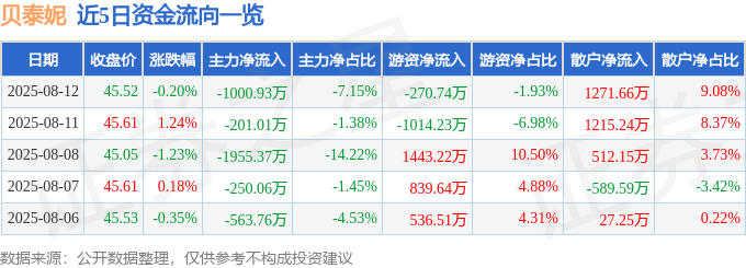 股票行情快报:贝泰妮(300957)8月12日主力资金净卖出1000.93万元