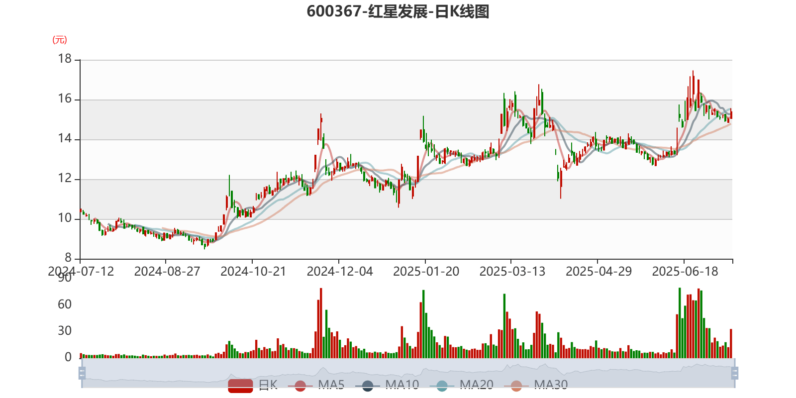 红星发展：预计2025年上半年净利同比增长163.27%-282.17%