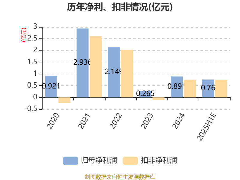 红星发展：预计2025年上半年净利同比增长163.27%-282.17%
