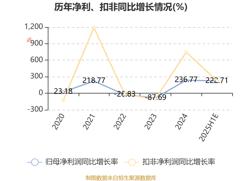 红星发展：预计2025年上半年净利同比增长163.27%-282.17%