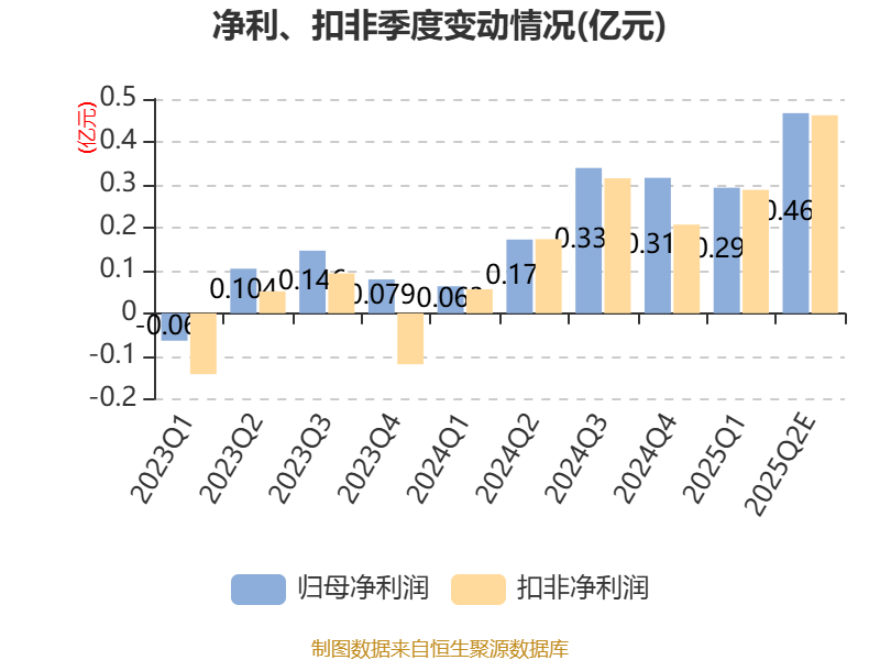 红星发展：预计2025年上半年净利同比增长163.27%-282.17%