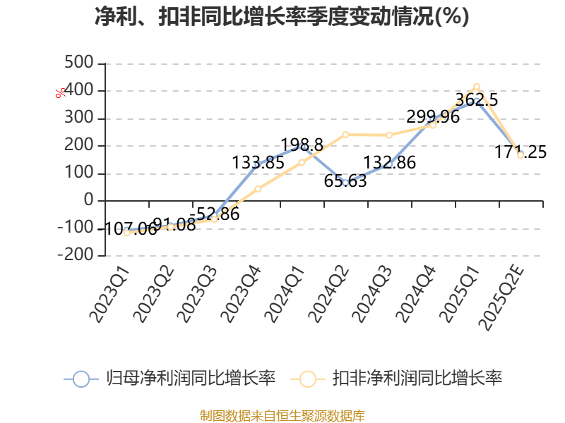 红星发展：预计2025年上半年净利同比增长163.27%-282.17%