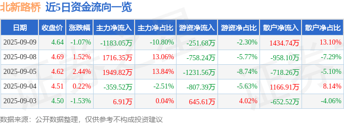 股票行情快报:北新路桥(002307)9月9日主力资金净卖出1183.05万元