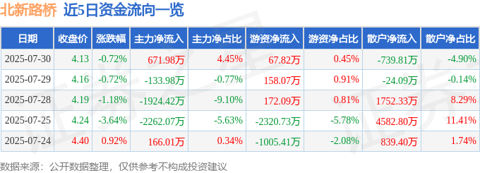 股票行情快报：北新路桥（002307）7月30日主力资金净买入671.98万元