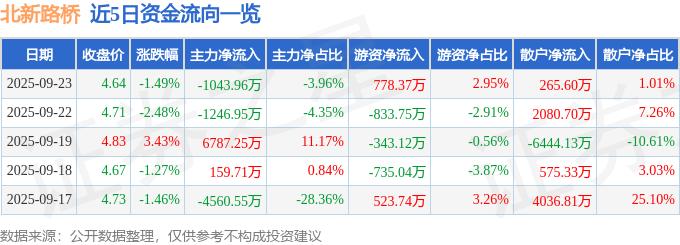 股票行情快报:北新路桥(002307)9月23日主力资金净卖出1043.96万元