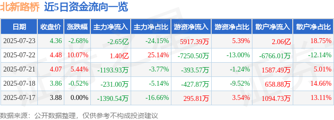 股票行情快报:北新路桥(002307)7月23日主力资金净卖出2.65亿元