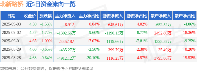 股票行情快报:北新路桥(002307)9月3日主力资金净买入6.91万元