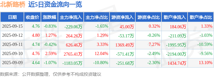 股票行情快报：北新路桥（002307）9月15日主力资金净卖出229.06万元