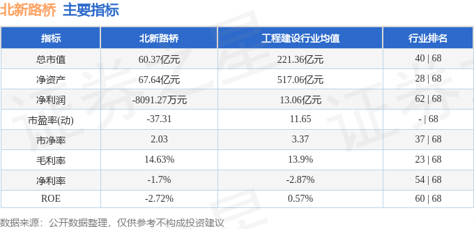 股票行情快报：北新路桥（002307）9月15日主力资金净卖出229.06万元