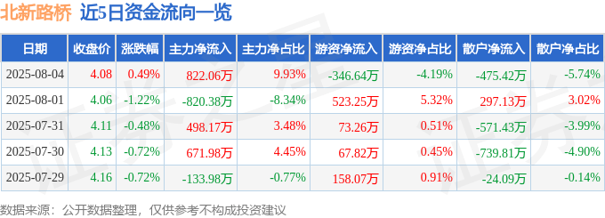 股票行情快报:北新路桥(002307)8月4日主力资金净买入822.06万元