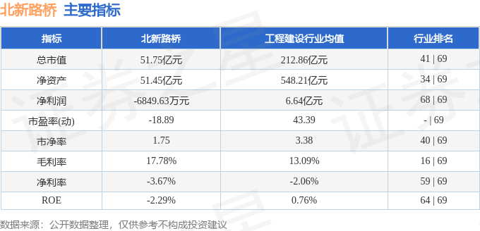 股票行情快报:北新路桥(002307)8月4日主力资金净买入822.06万元
