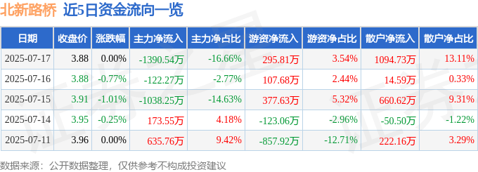 股票行情快报:北新路桥(002307)7月17日主力资金净卖出1390.54万元
