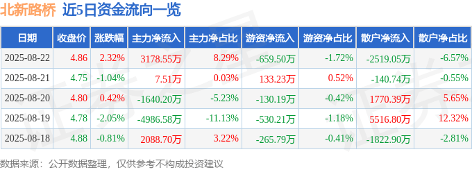股票行情快报：北新路桥（002307）8月22日主力资金净买入3178.55万元