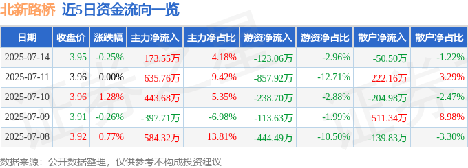 股票行情快报:北新路桥(002307)7月14日主力资金净买入173.55万元