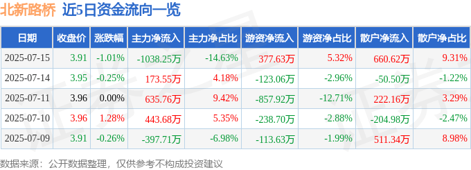 股票行情快报:北新路桥(002307)7月15日主力资金净卖出1038.25万元