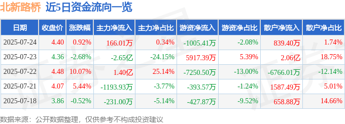 股票行情快报：北新路桥（002307）7月24日主力资金净买入166.01万元