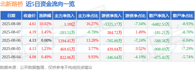 8月8日北新路桥(002307)涨停分析:地缘催化、政策预期驱动