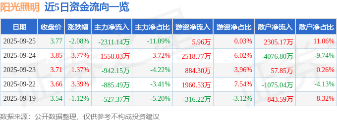 股票行情快报：阳光照明（600261）9月25日主力资金净卖出2311.14万元