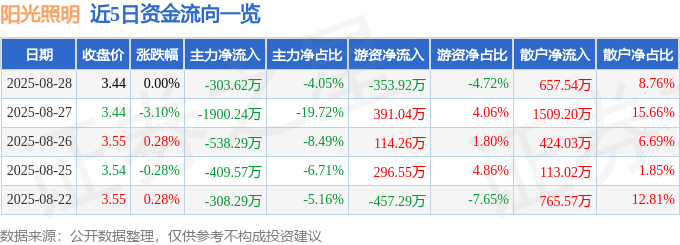 股票行情快报：阳光照明（600261）8月28日主力资金净卖出303.62万元