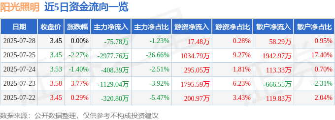 股票行情快报：阳光照明（600261）7月28日主力资金净卖出75.78万元