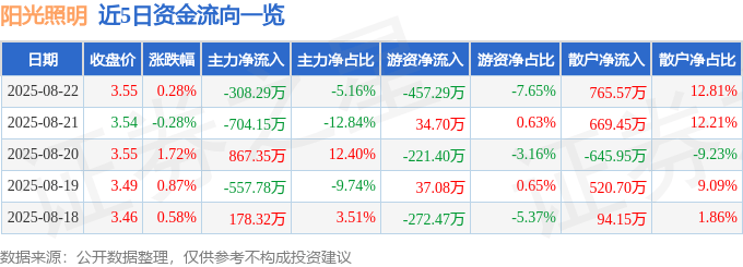 股票行情快报:阳光照明(600261)8月22日主力资金净卖出308.29万元