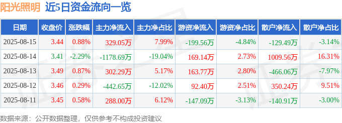 股票行情快报：阳光照明（600261）8月15日主力资金净买入329.05万元