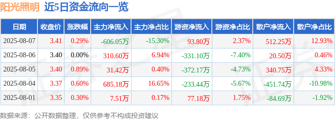 股票行情快报:阳光照明(600261)8月7日主力资金净卖出606.05万元